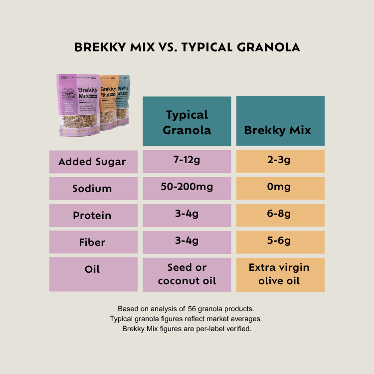 Brekky Mix Variety Pack compared to typical granola with added sugar, sodium, protein, etc.
