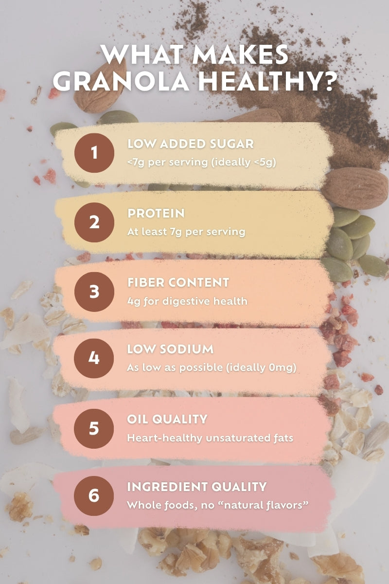Healthiest granola criteria showing fiber protein low sugar and zero sodium requirements from dietitians